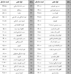 نرخ نامه شرکت میادین بندرعباس